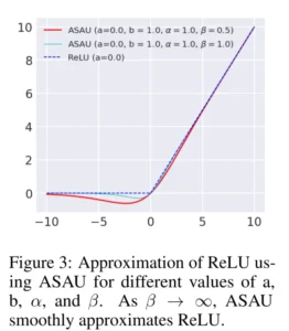 Adaptive Smooth Activation for Improved Disease Diagnosis and Organ Segmentation from Radiology Scans