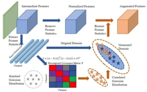 Domain Generalization With Correlated Style Uncertainty