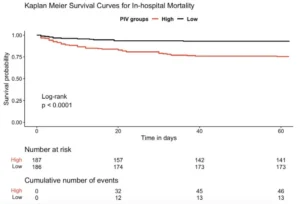 Evaluation of pan-Immuno-Inflammation value for In-hospital mortality in acute pulmonary embolism patients