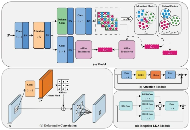 Self Supervised Semantic Segmentation